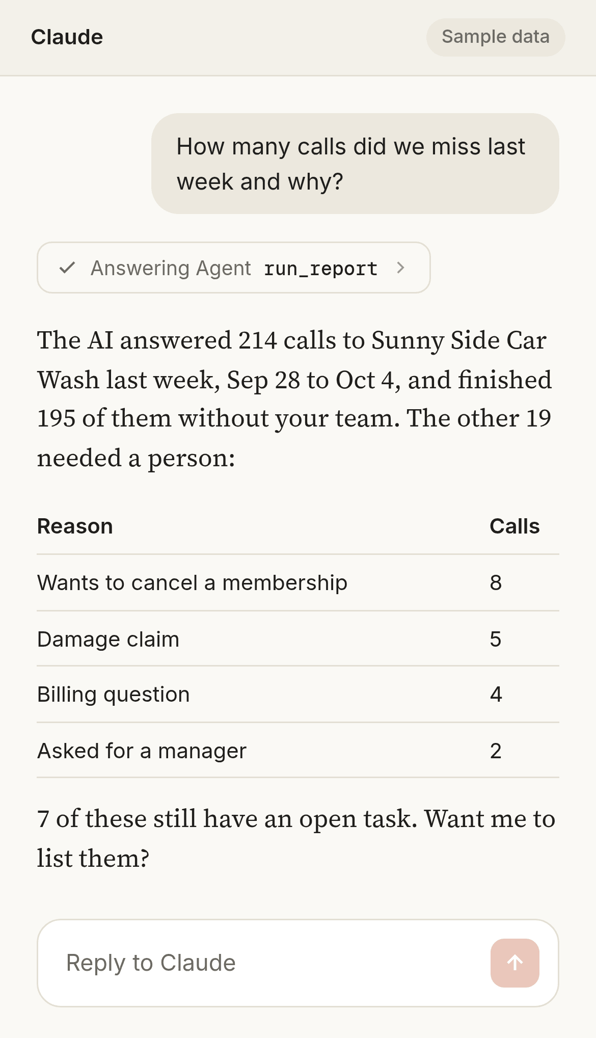 Sample data. A person asks Claude how many calls the car wash missed last week. Claude runs the Answering Agent run_report tool and answers that the AI finished 195 of 214 calls on its own, with a table of reasons for the 19 that needed a person.